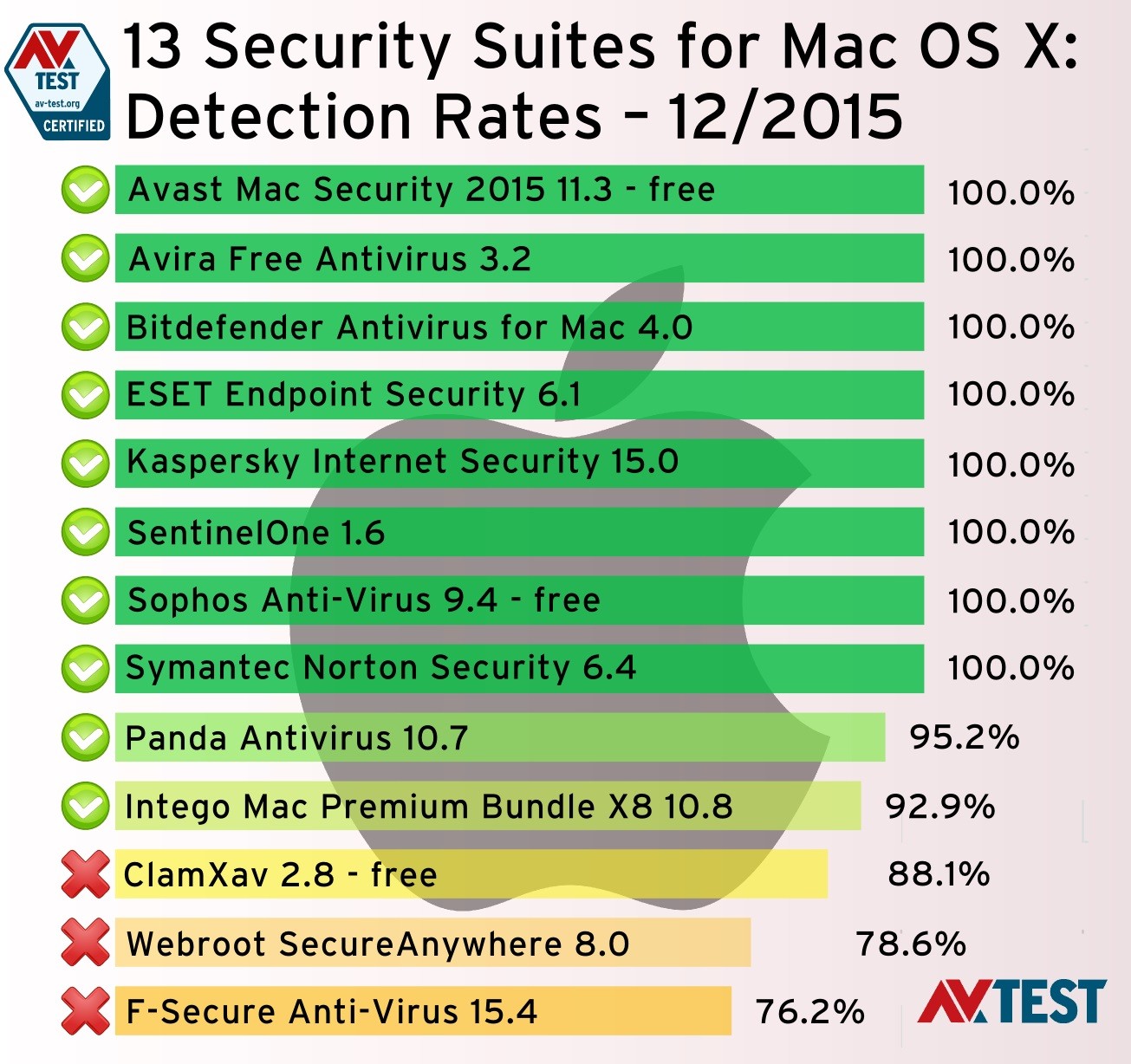 top lightweight antivirus for mac os